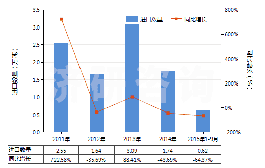 2011-2015年9月中國混合二甲苯異構(gòu)體(HS29024400)進(jìn)口量及增速統(tǒng)計(jì)